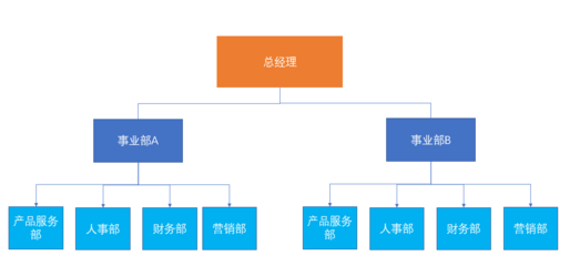 2023注會《戰(zhàn)略》重編考點 橫向分工八種結構平面設計與解析